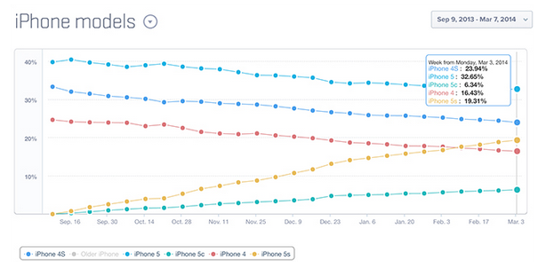 modelos-iphone-activos