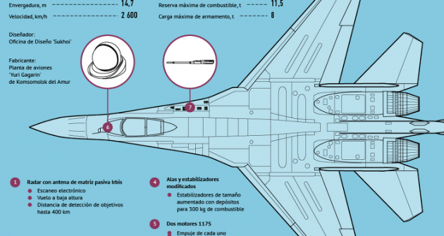 Caza polivalente Sukhoi Su-35