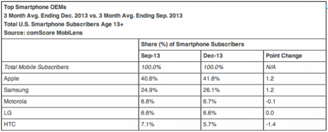 comscore-oems-dec-2013
