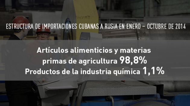 Estructua de importaciones cubanas a Rusia en enero - octubre de 2014