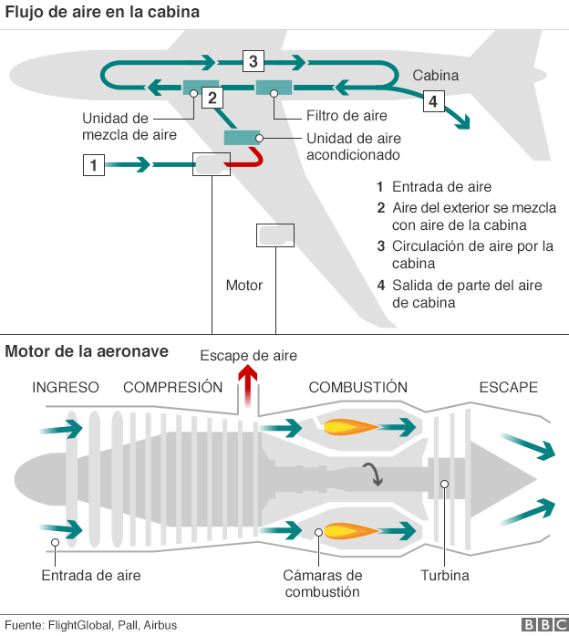 Diagrama de circulación de aire en los aviones