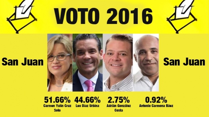 Yulin toma ventaja por mÃ¡s de 4 mil votos en San Juan 