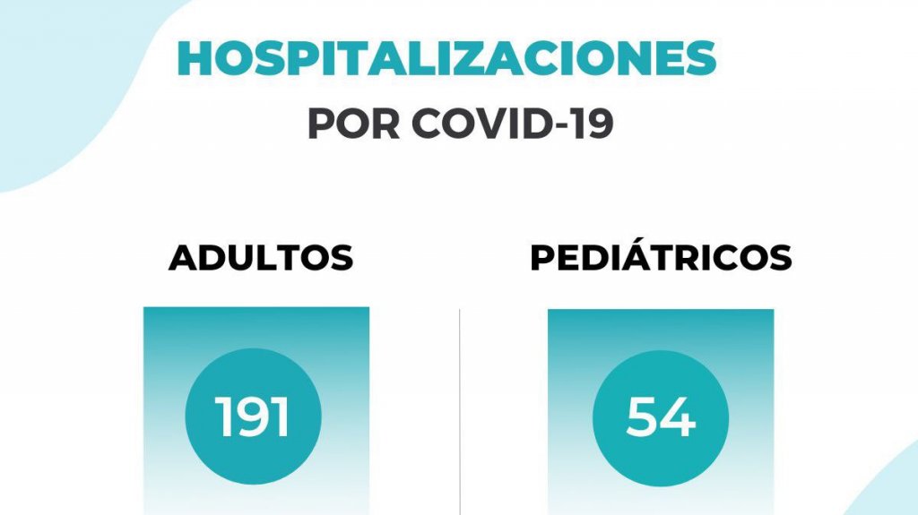  Salud no reporta muertes, mientras los hospitalizados suman 245 y la tasa de positividad sube al 21.92 por ciento 