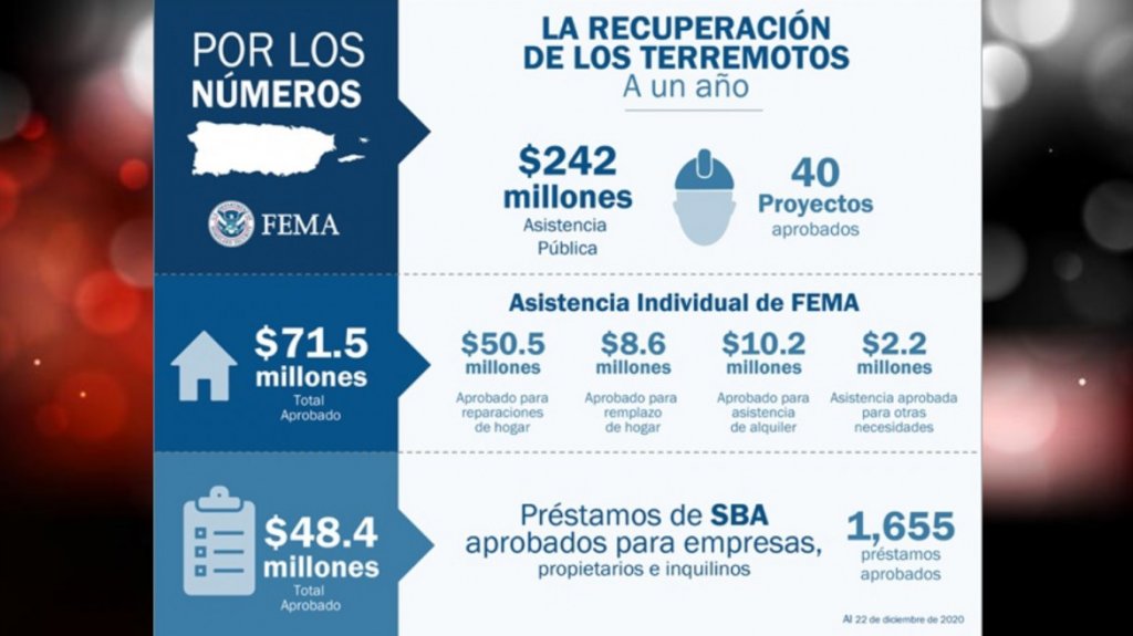  A un a&ntilde;o de los terremotos, FEMA destaca que ya ha asignado m&aacute;s de 313 millones de d&oacute;lares en ayudas 