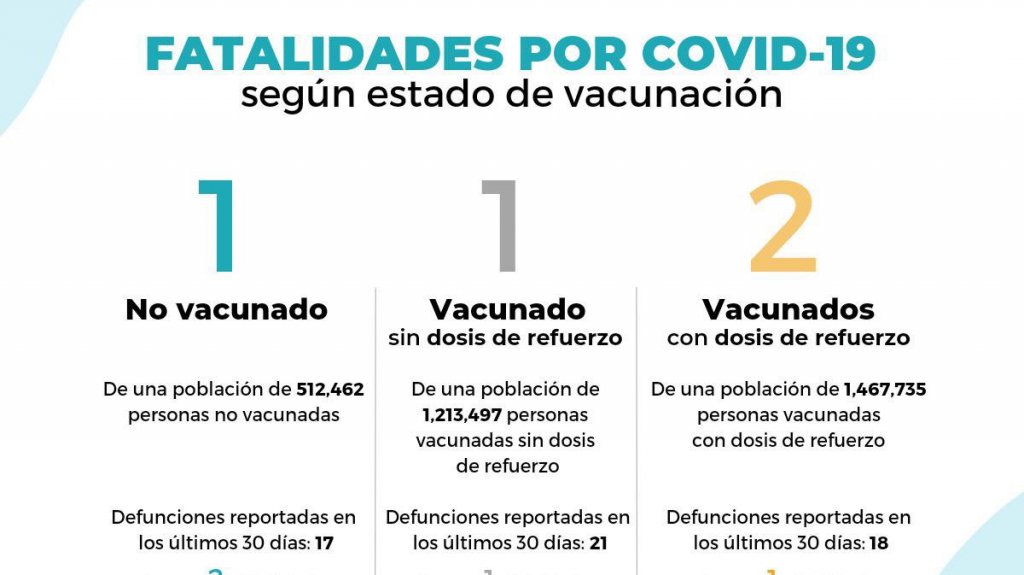  Salud informa de cuatro decesos, 279 hospitalizados y una tasa de positividad del 25.04 por ciento 