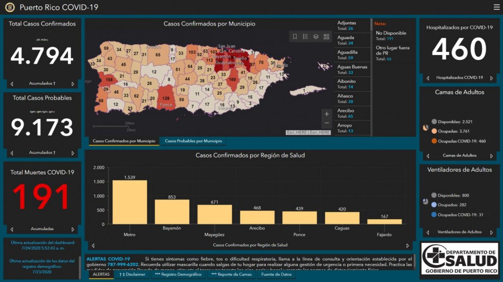  Tres muertes y 218 casos confirmados de COVID, según informe de Salud 