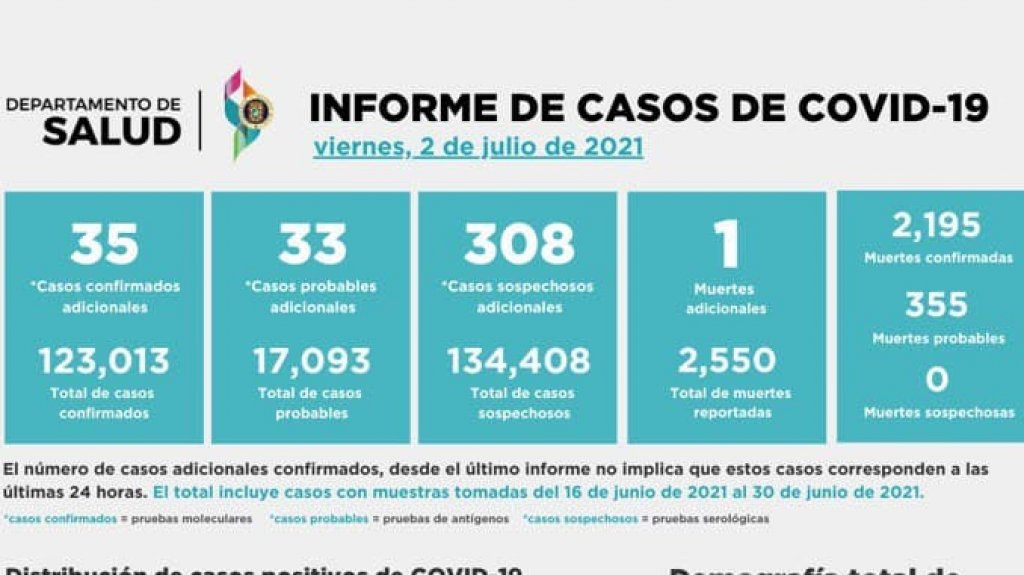  376 casos y una muerte en el informe del DS 