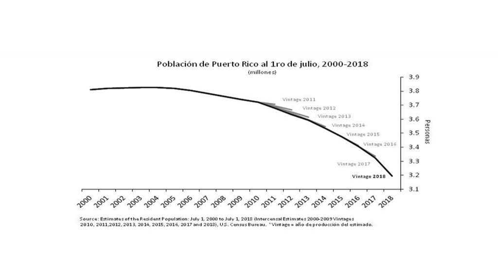  Estimada en 3.2 Millones la Poblaci&oacute;n de PR en 2018 