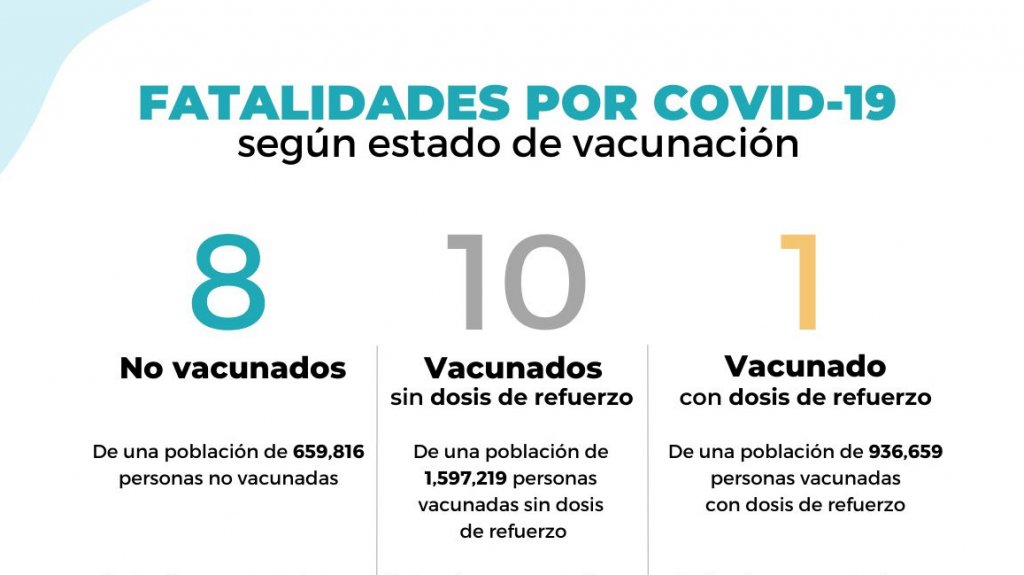  Salud informa de 19 muertes adicionales por Covid-19 y 647 personas hospitalizadas 