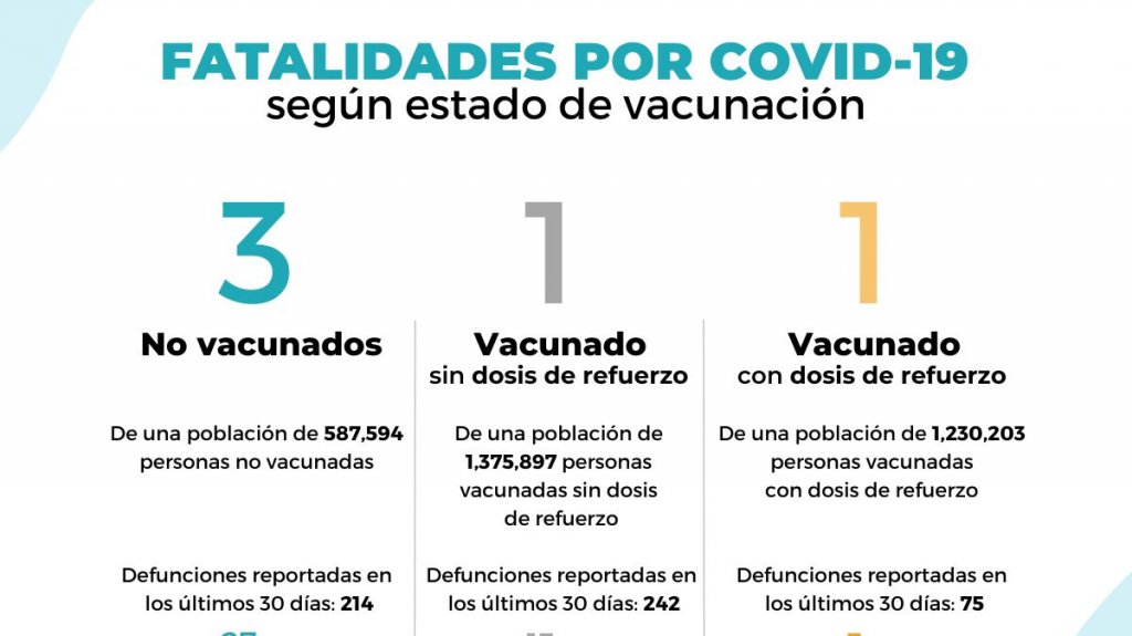 Salud reporta cinco casos fatales y hospitalizados descienden a 168 