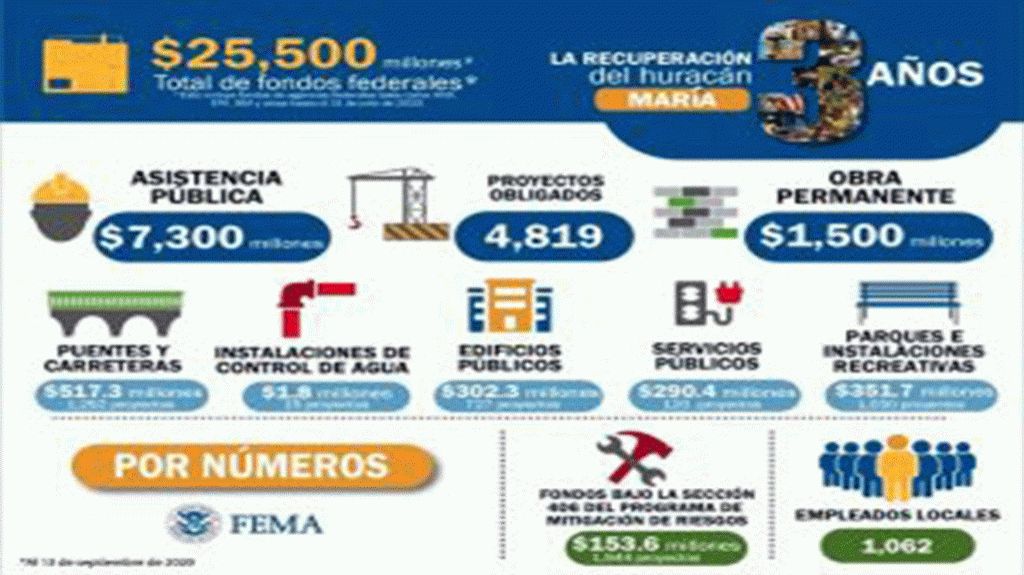  FEMA destaca que a tres a&ntilde;os del hurac&aacute;n las asignaciones ascienden a 7,300 millones de d&oacute;lares 