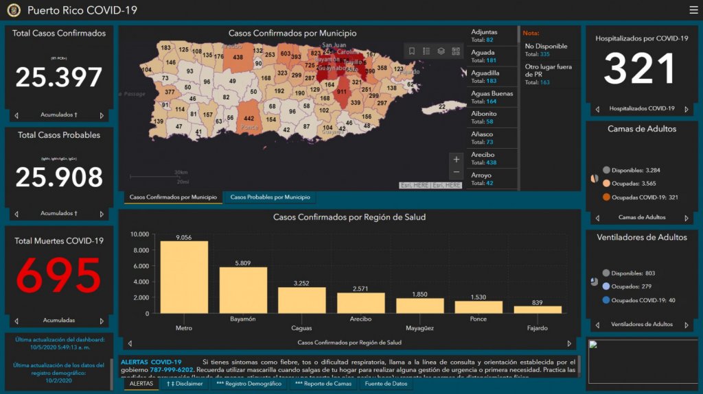  Salud reporta nueve muertes, 352 casos confirmados y 269 probables adicionales por COVID-19 