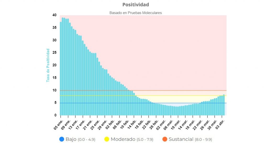  No se detiene alza en la tasa de positividad: pasó de 9.25 a un 10.3 por ciento 