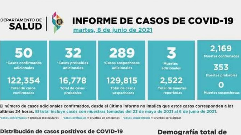  Salud reporta tres muertes, 95 personas hospitalizadas y 371 nuevos casos positivos 