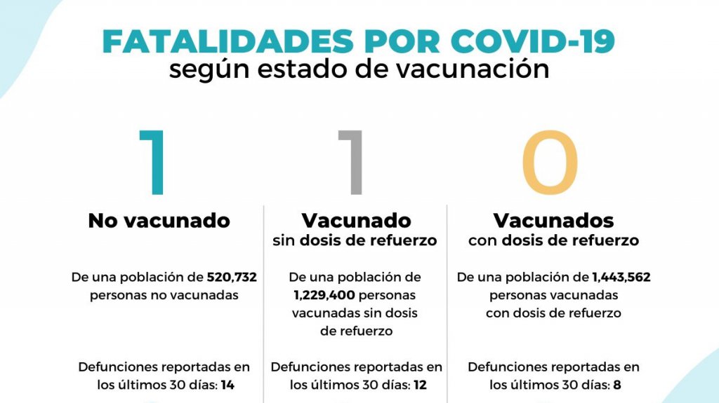  Salud reporta dos muertes adicionales, una tasa de positividad del 23.33 por ciento 
