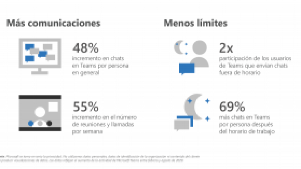  Microsoft identifica nuevas tendencias laborales dentro de los seis primeros meses de la pandemia 