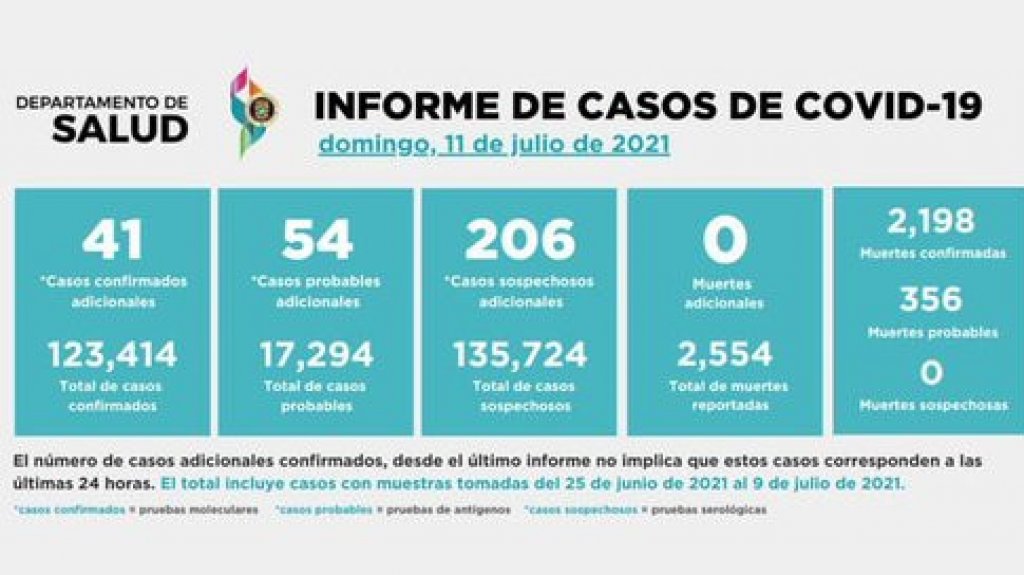  Salud reporta cero muertes, 54 personas hospitalizadas y 301 nuevos casos 