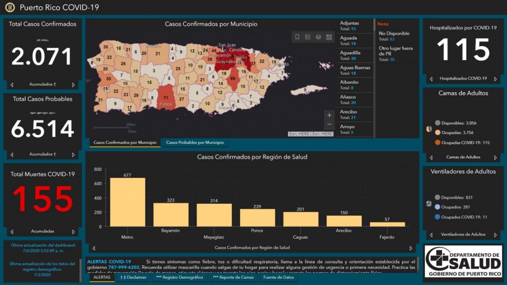  DS reporta 204 casos confirmados y 333 casos probables, 0 muertes y se ajustan datos por COVID-19 