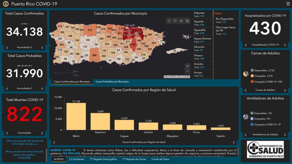  Dos muertos y 276 casos confirmados de COVID-19, segun informe DS 