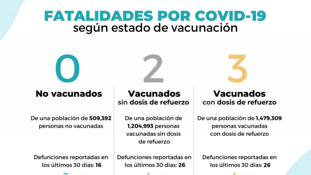  Cinco muertos y 342 hospitalizados informa el DS 
