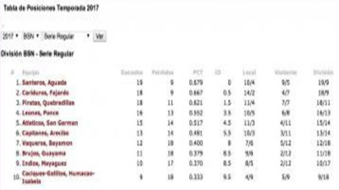 Los Santeros retoman ruta ganadora y el primer lugar de la tabla