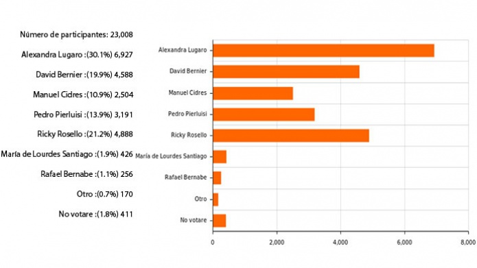 Resultados de Nuestra encuesta por la GobernaciÃ³n 