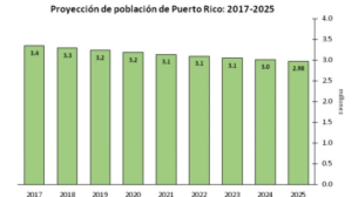 Censo federal proyecta disminuciÃ³n de la poblaciÃ³n de Puerto Rico a menos de tres millones para el aÃ±o 2025