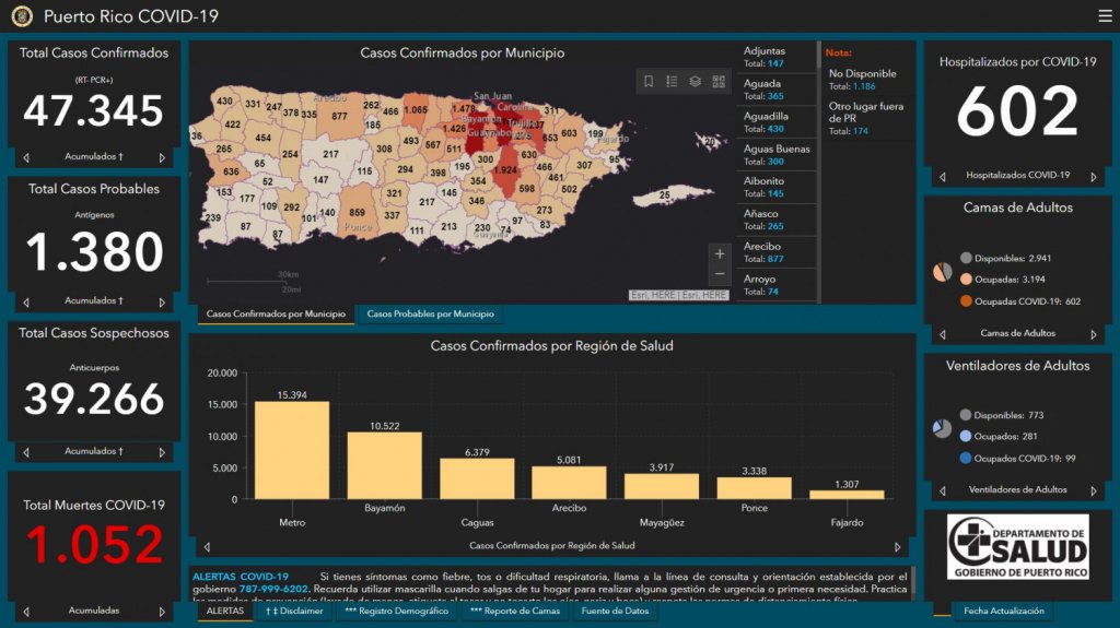  Salud reporta 14 muertes, 128 casos confirmados, 54 probables y 40 sospechosos adicionales por COVID-19 