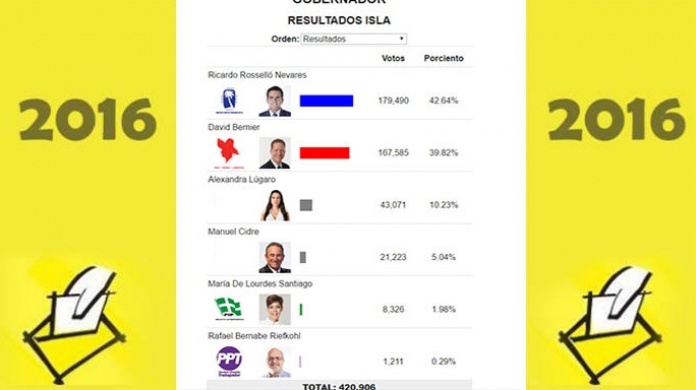 Aumenta la Ventaja de Ricky Rosello en la GobernaciÃ³n 
