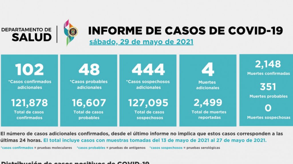  Departamento de Salud informa 4 muertes, 102 casos confirmados y 121,227 personas recuperadas 