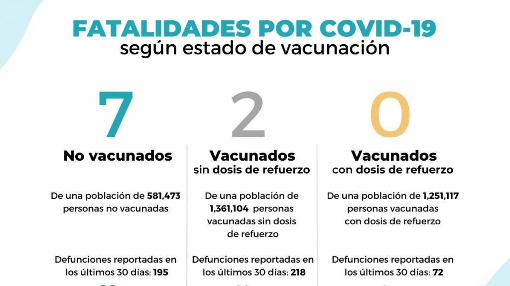  Salud reporta nueve muertes por Covid-19 y 153 hospitalizados 