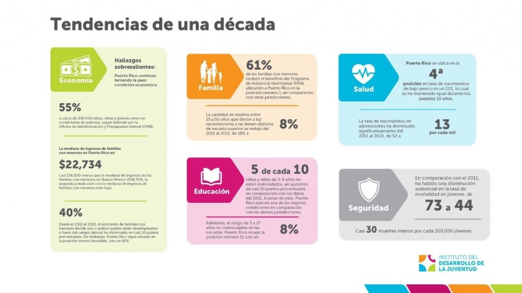  PR tiene D en medidas para el bienestar de la Niñez y la Juventud 