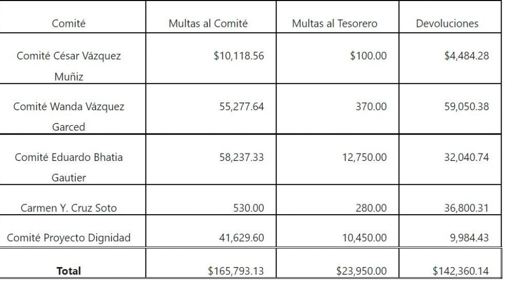  Multan a comités de campaña de Wanda Vázquez, Proyecto Dignidad, Eduardo Bhatia y Carmen Yulín Cruz 