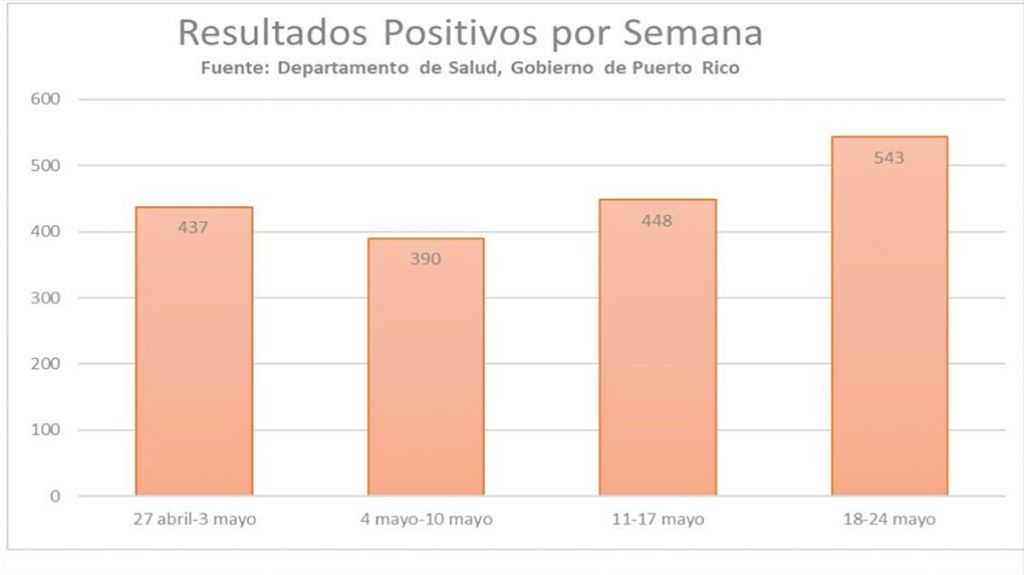  Advierten que datos del gobierno reflejan un aumento sostenido de casos en la isla 