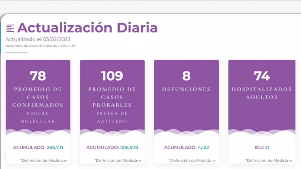  187 casos y 5.28 la tasa de positividad por COVID-19 según informe del DS 