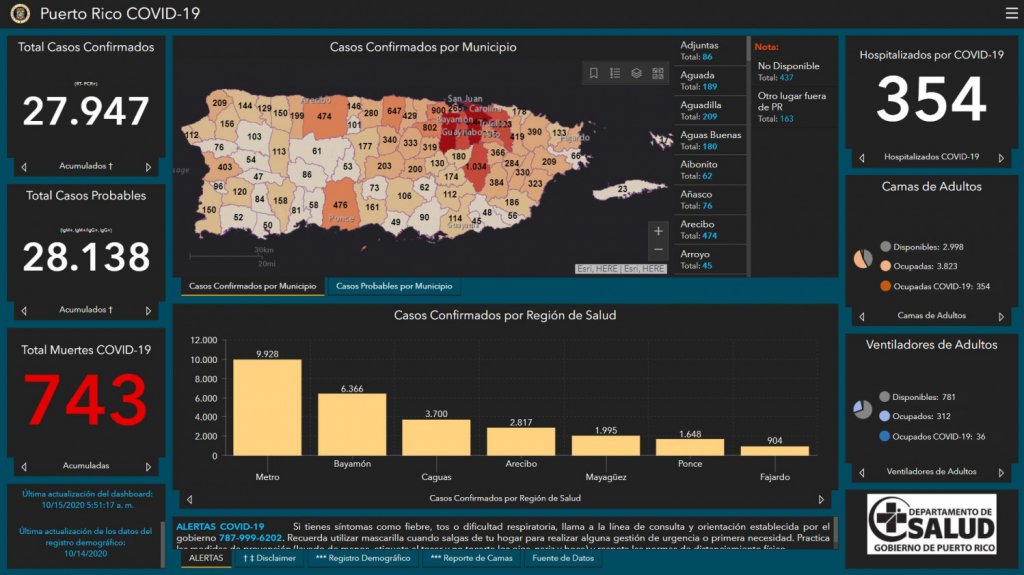  Salud reporta una muerte, 318 casos confirmados y 272 probables adicionales por COVID-19 