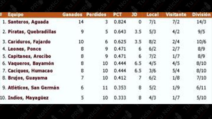 Los Leones salen de su mala racha a costa de los Caciques