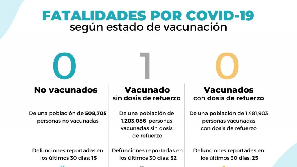  Salud reporta una muerte adicional Y 345 hospitalizados 
