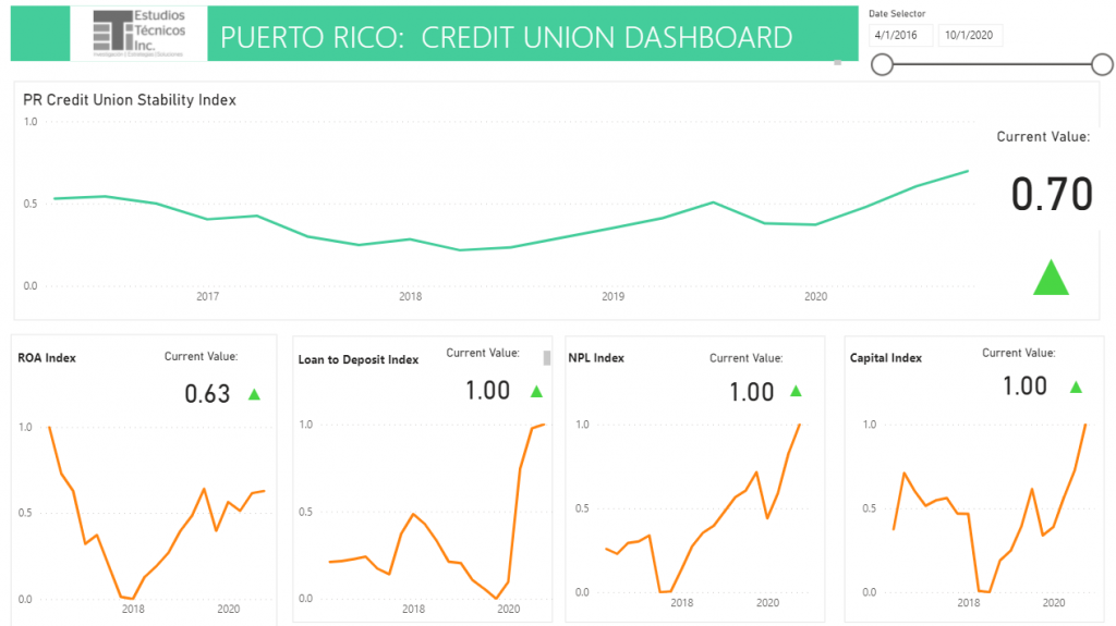  Cooperativas de ahorro y crédito se fortalecen con alza de 20% en los depósitos totales 