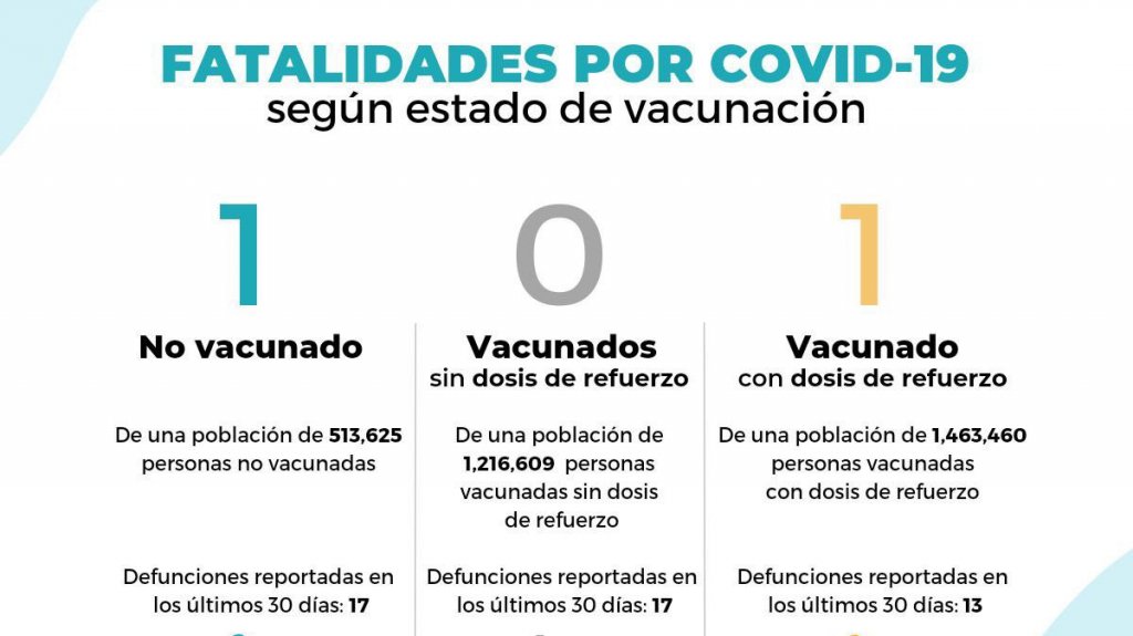  Salud reporta otras dos muertes, 281 hospitalizados y una tasa de positividad del 24.86 por ciento 