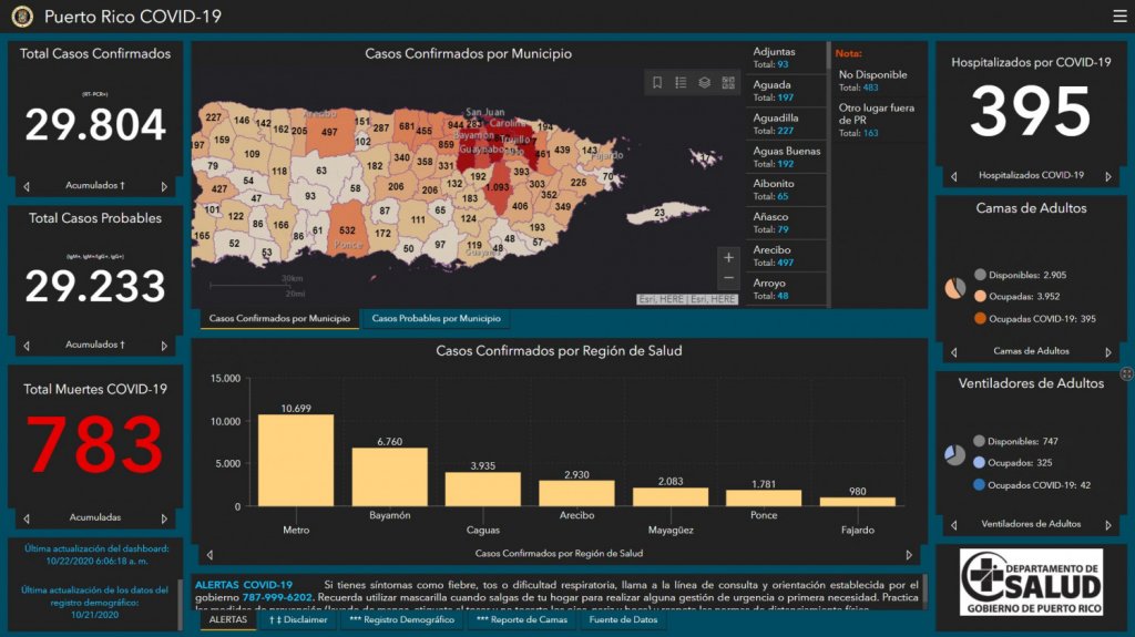  Salud reporta nueve muertes, 136 casos confirmados y 133 probables adicionales por COVID-19 