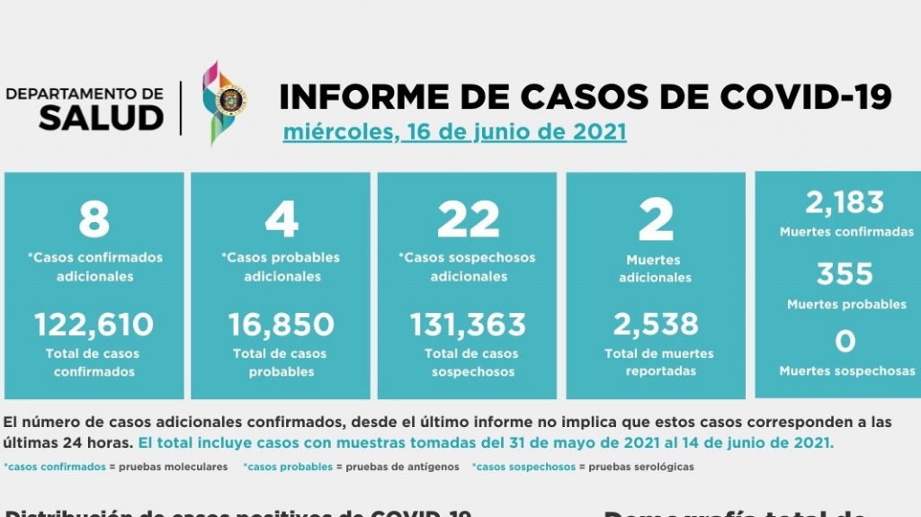  Dos muertes adicionales reporta Salud, con apenas 34 contagiados mientras hospitalizados suben a 82 