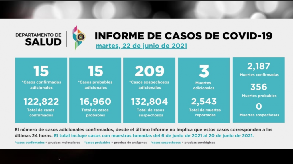  Salud reporta tres fallecimientos por Covid-19, además de 239 contagiados y 59 hospitalizados 
