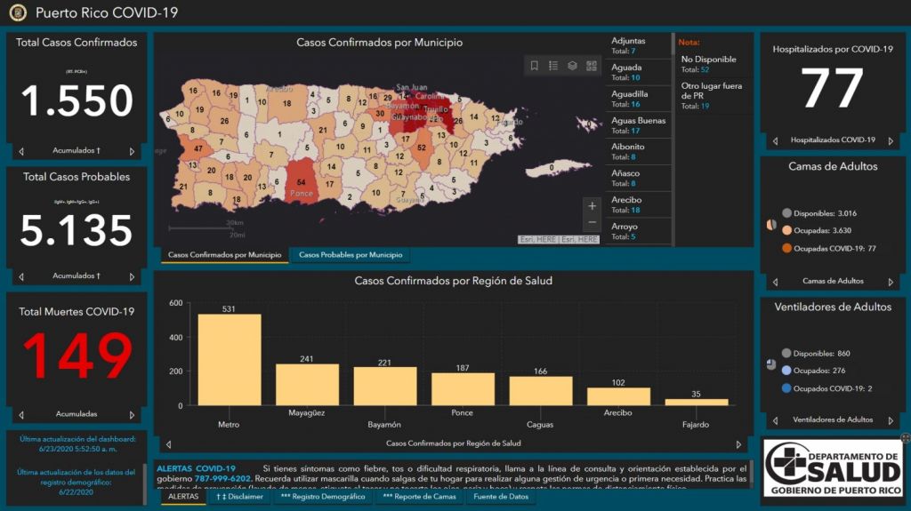  Se registraron 10 casos confirmados, 59 casos probables adicionales y 0 Fatalidades por COVID-19 