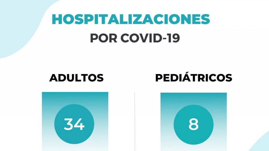  Salud no informa de muertes, hospitalizados suben de 38 a 42 y tasa de positividad baja a 5.79 por ciento 