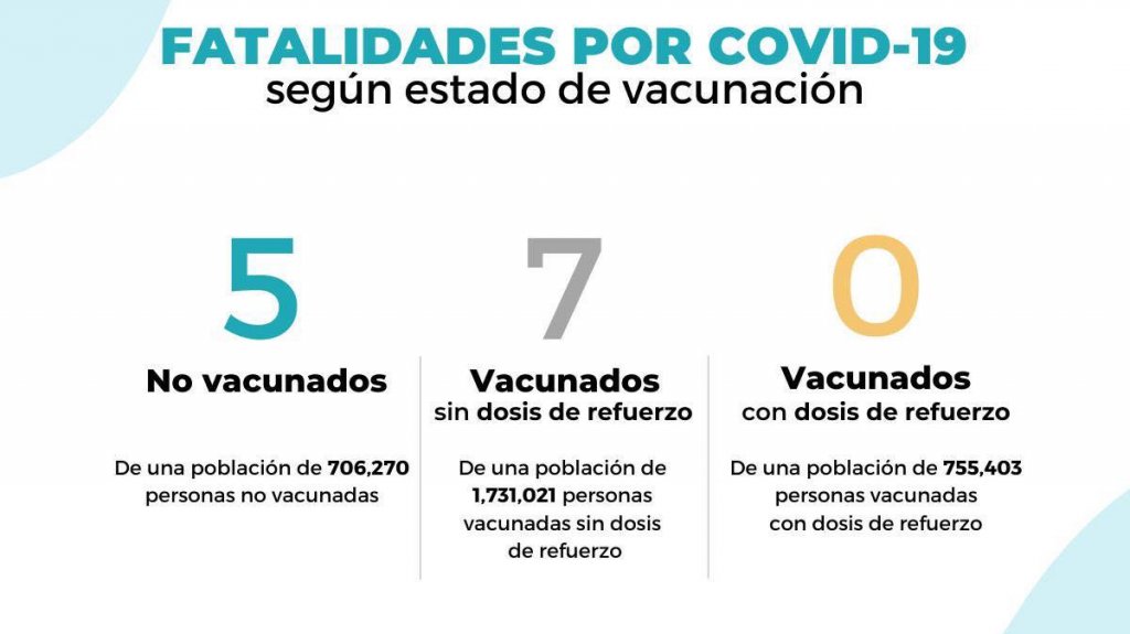  12 muertes, 6,643 casos y aumento a 40.4 % tasa de positividad por COVID-19 según informe del DS 