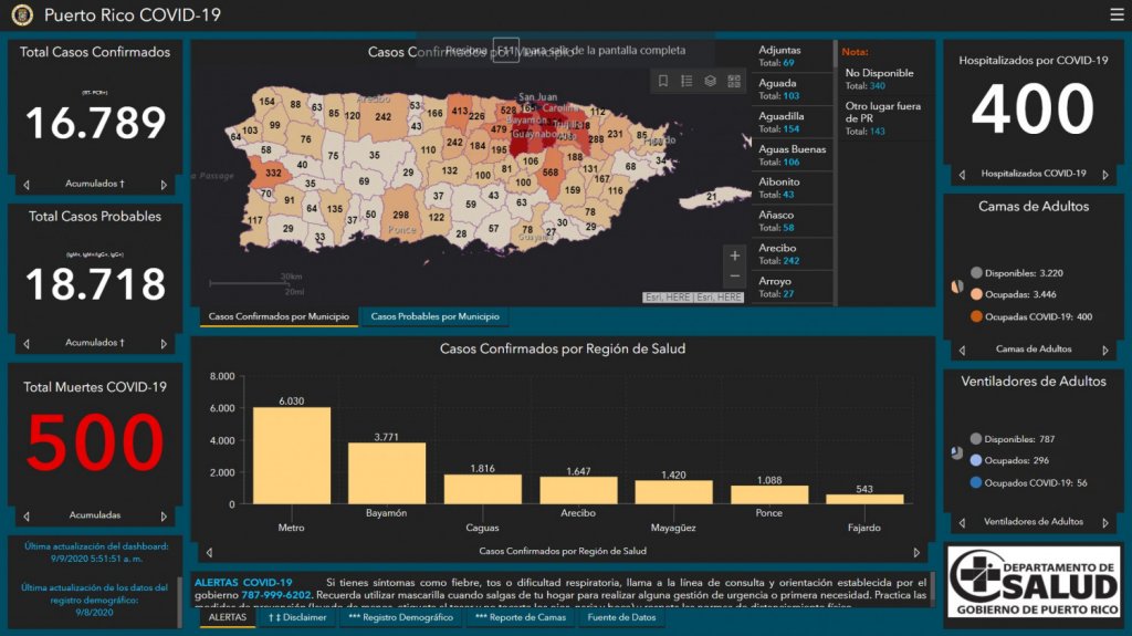  Se reportan 18 muertes y se eleva la cifra total de muertes a 500 por causa del COVID-19 