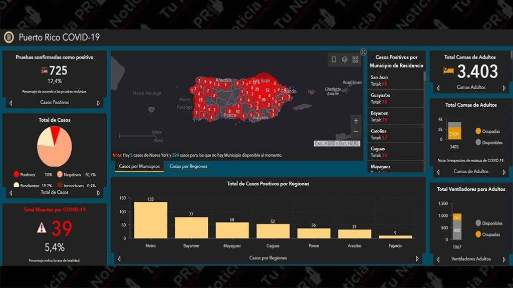  Hay 39 fallecidos y 725 positivos a COVID-19 