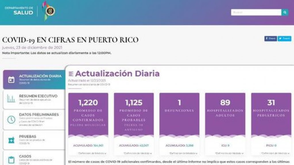  1,220 casos de COVID-19 y una muerte según Salud 