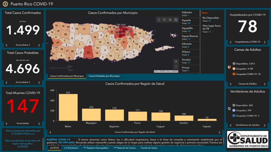  Salud ajusta cifra casos confirmados COVID-19 a 1,499 mientras muertes siguen en 147 